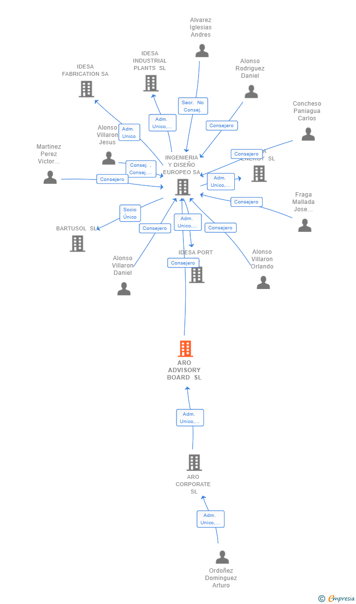 Vinculaciones societarias de ARO ADVISORY BOARD SL