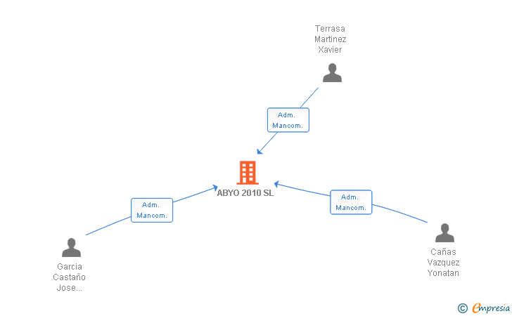 Vinculaciones societarias de ABYO 2010 SL