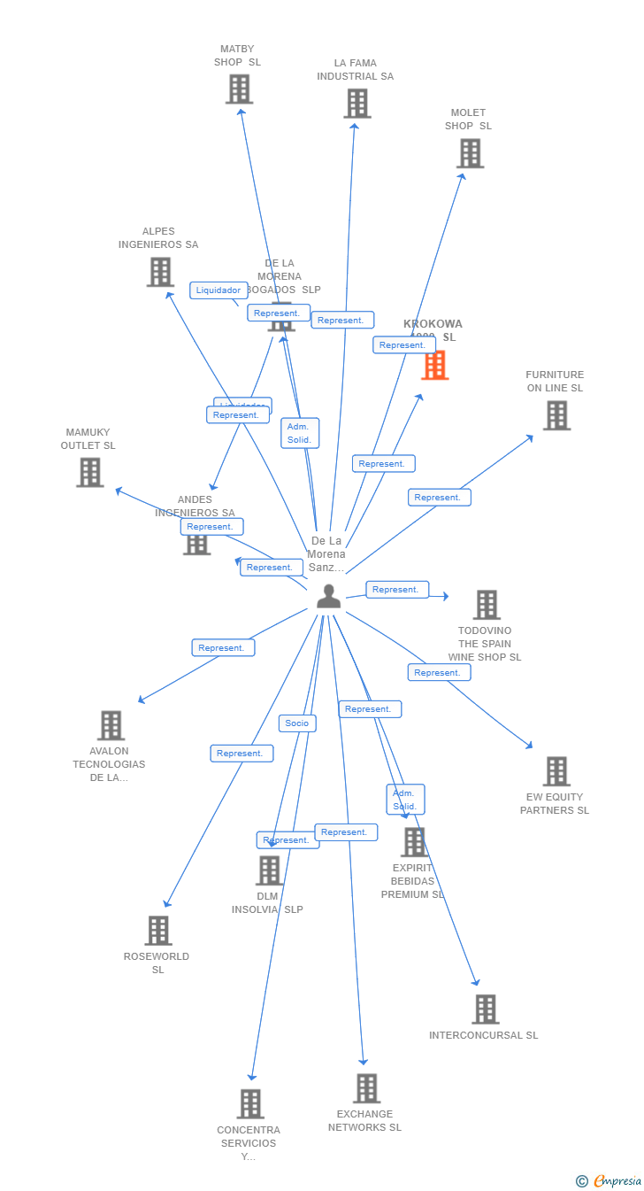 Vinculaciones societarias de KROKOWA 1900 SL