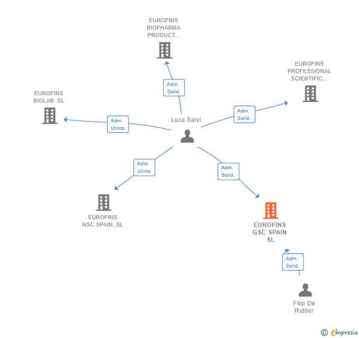 Vinculaciones societarias de EUROFINS GSC SPAIN SL