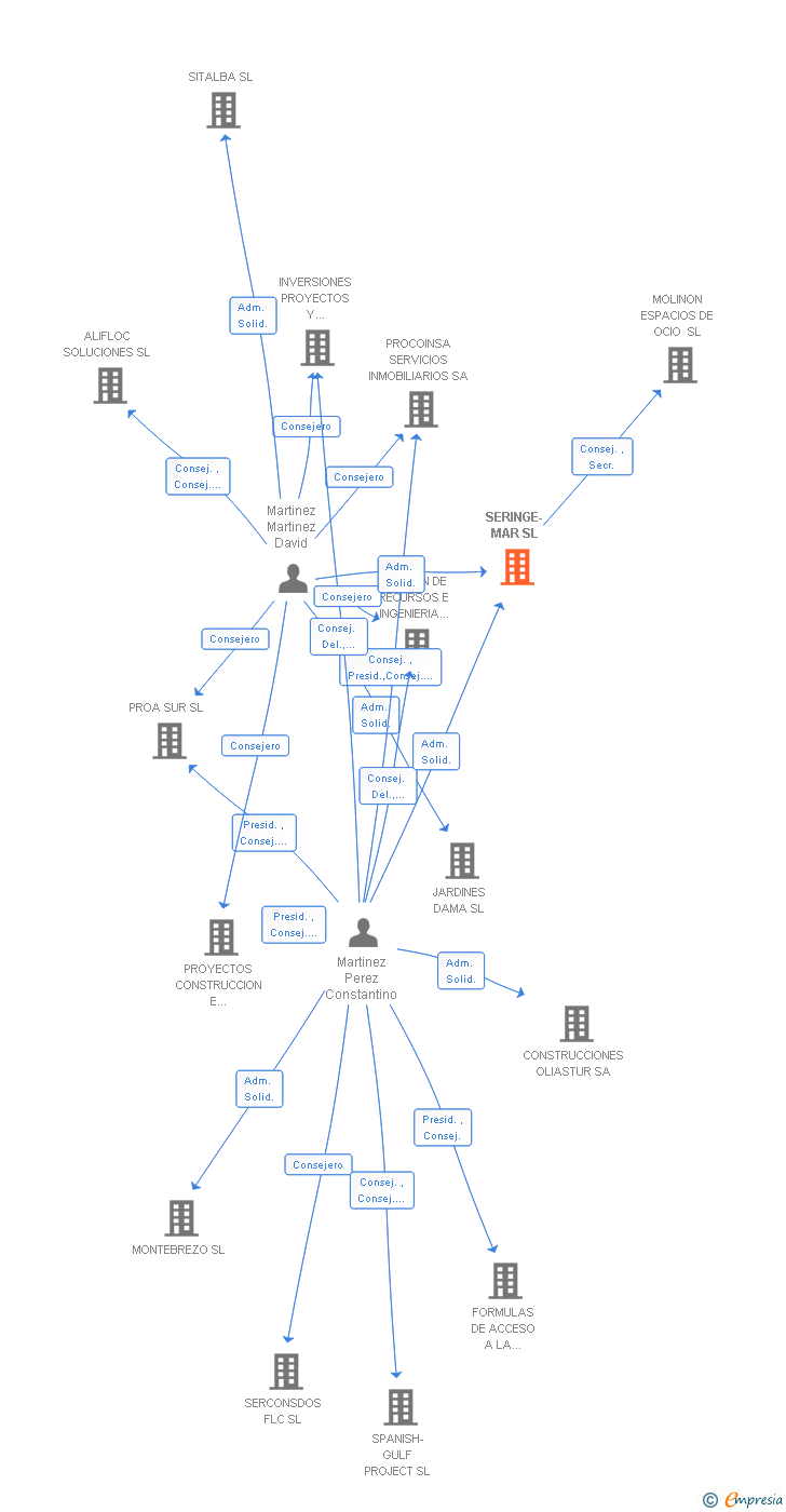 Vinculaciones societarias de SERINGE-MAR SL