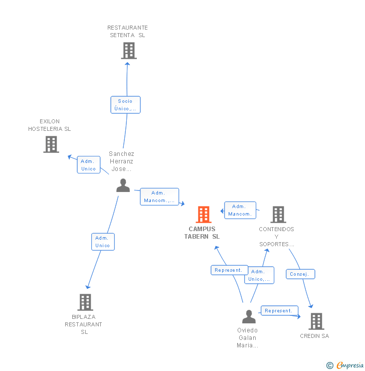 Vinculaciones societarias de CAMPUS TABERN SL
