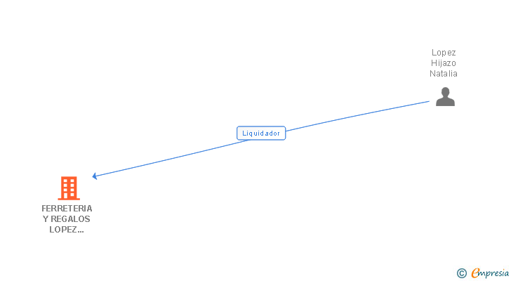 Vinculaciones societarias de FERRETERIA Y REGALOS LOPEZ SUBERVIOLA SL