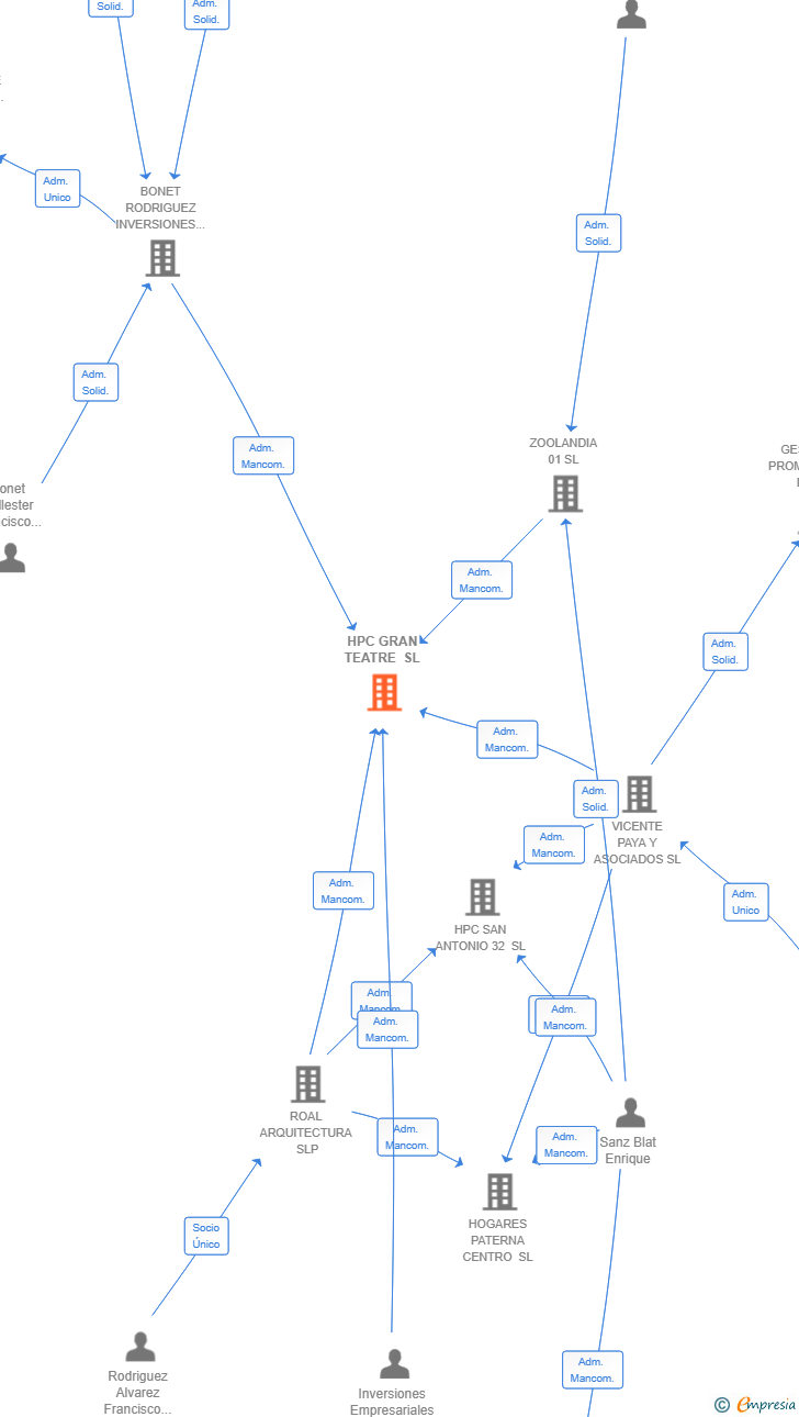 Vinculaciones societarias de HPC GRAN TEATRE SL