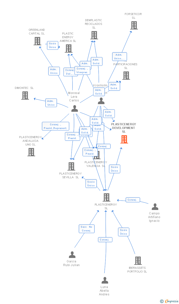 Vinculaciones societarias de PLASTICENERGY DEVELOPMENT SL