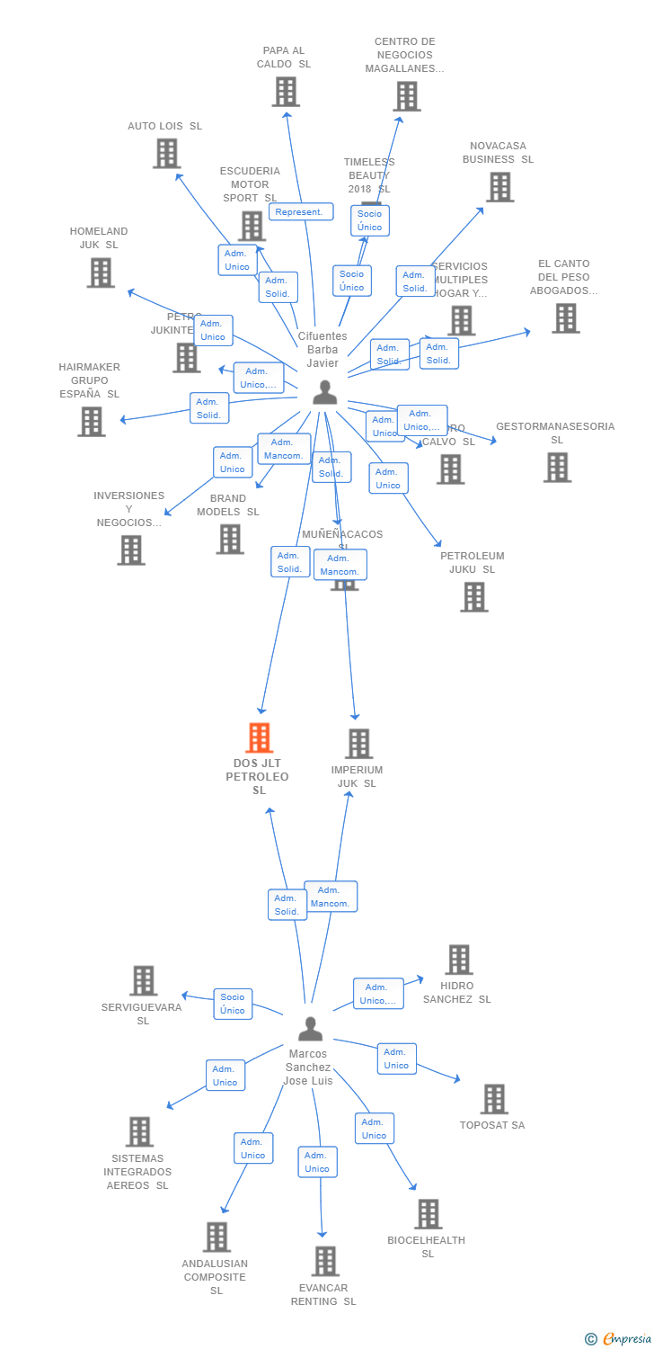 Vinculaciones societarias de DOS JLT PETROLEO SL