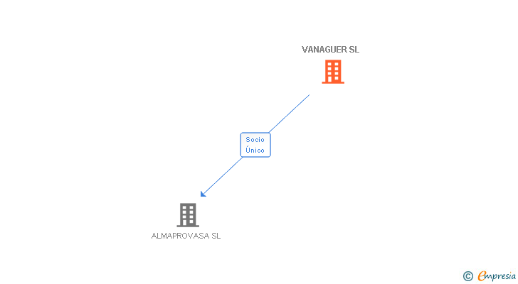 Vinculaciones societarias de VANAGUER SL