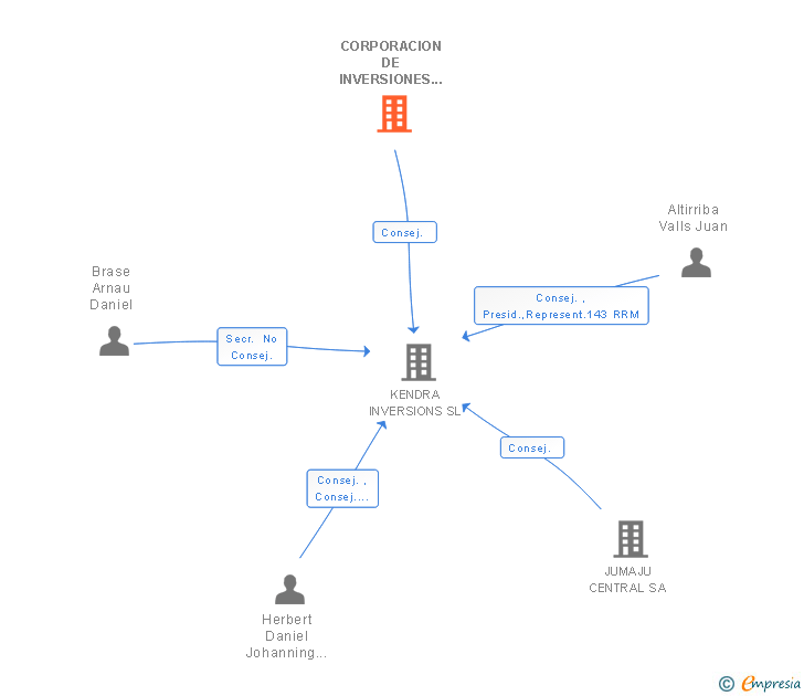 Vinculaciones societarias de CORPORACION DE INVERSIONES OININA SA
