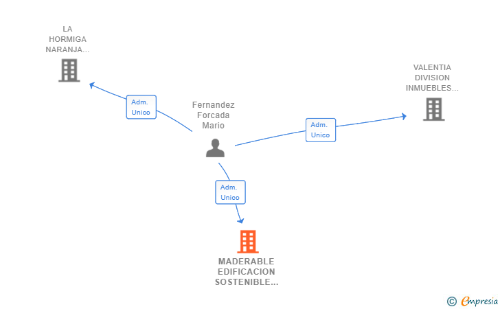 Vinculaciones societarias de MADERABLE EDIFICACION SOSTENIBLE SL