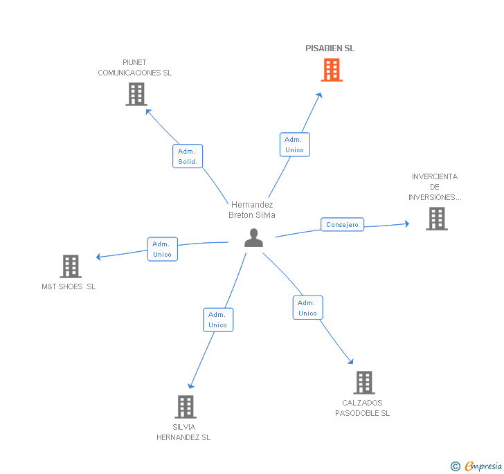 Vinculaciones societarias de PISABIEN SL