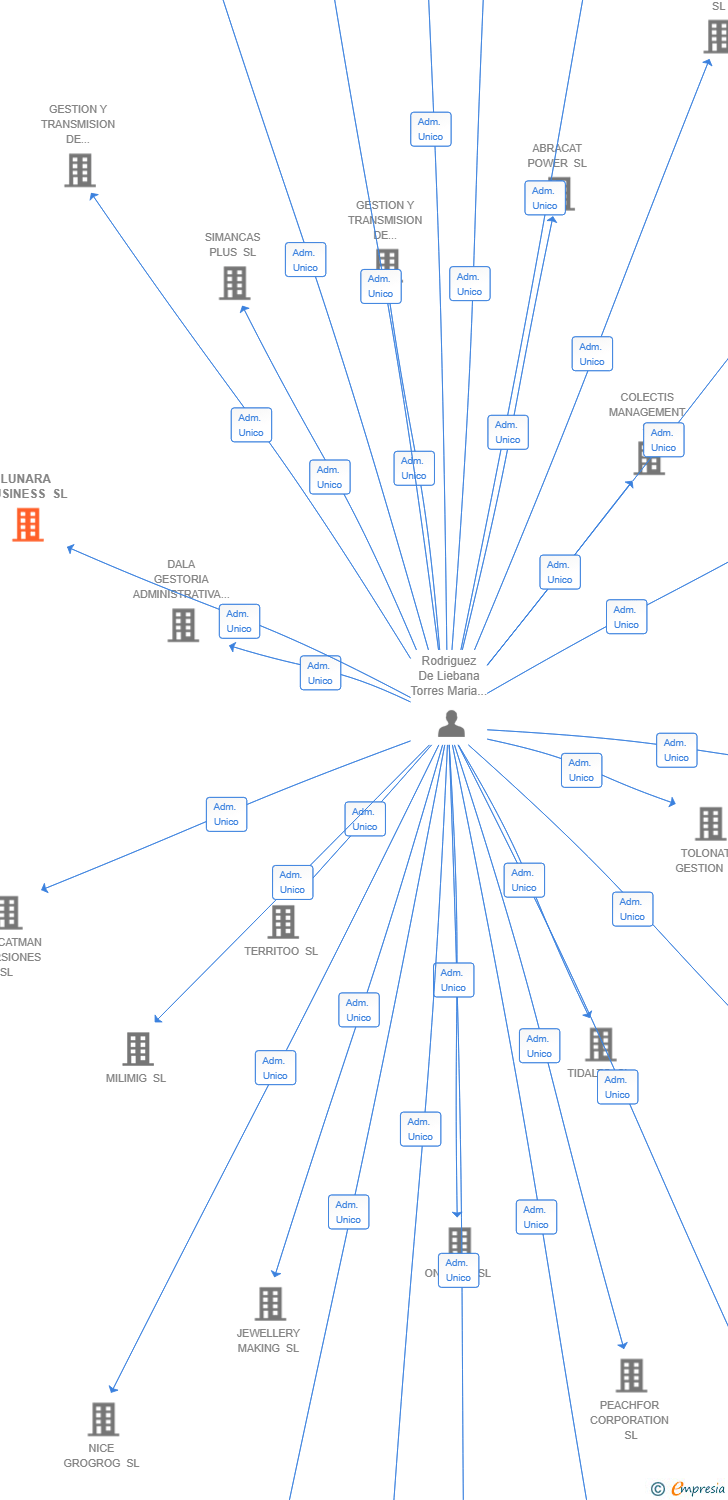 Vinculaciones societarias de LUNARA BUSINESS SL