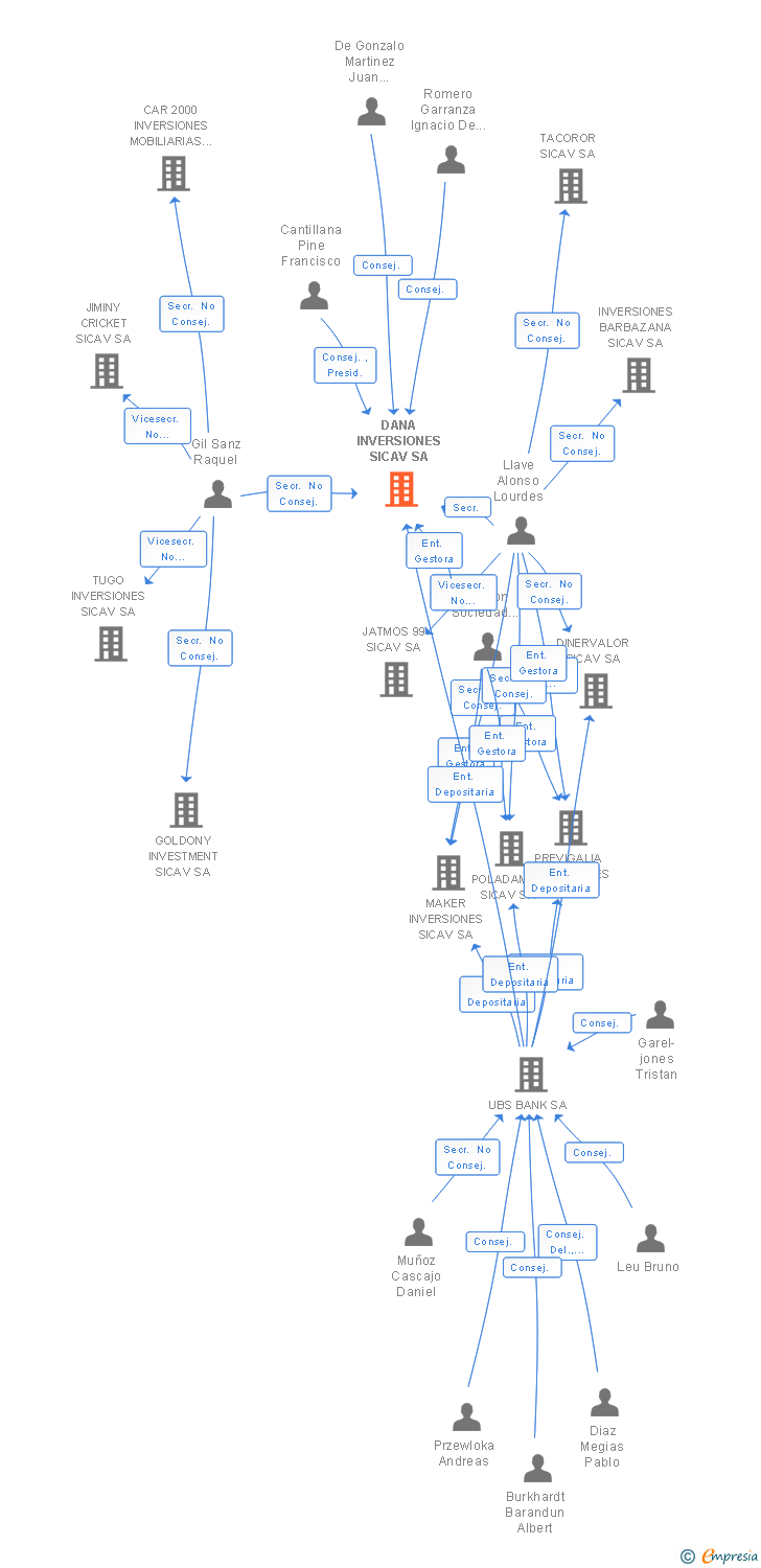 Vinculaciones societarias de VILLA AZUR INVERSIONES SICAV SA