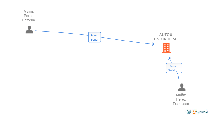 Vinculaciones societarias de AUTOS ESTURIO SL