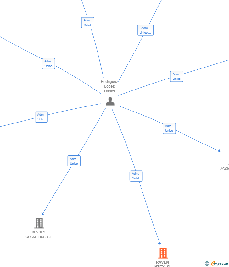 Vinculaciones societarias de RAVEN INTEX SL