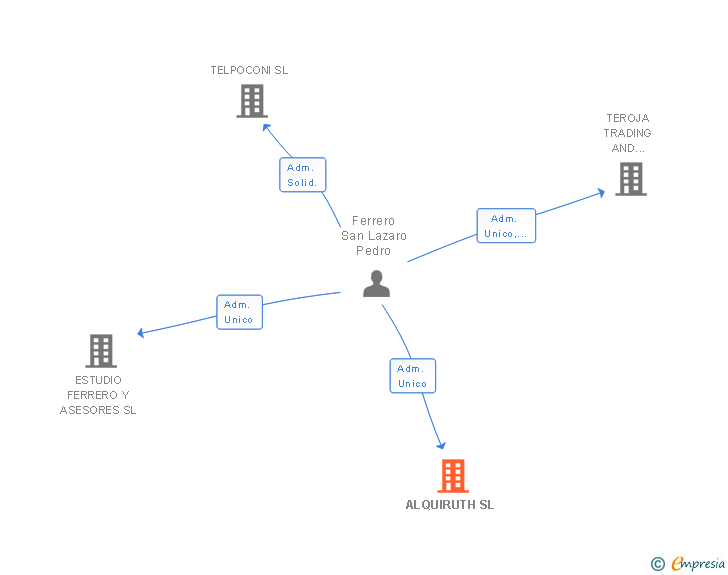 Vinculaciones societarias de ALQUIRUTH SL