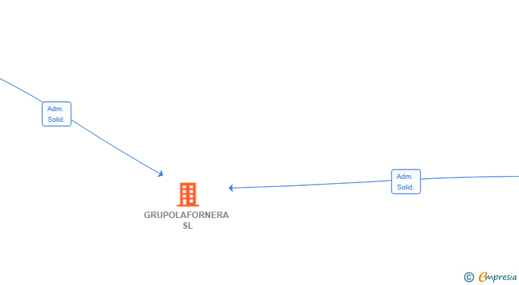 Vinculaciones societarias de GRUPOLAFORNERA SL