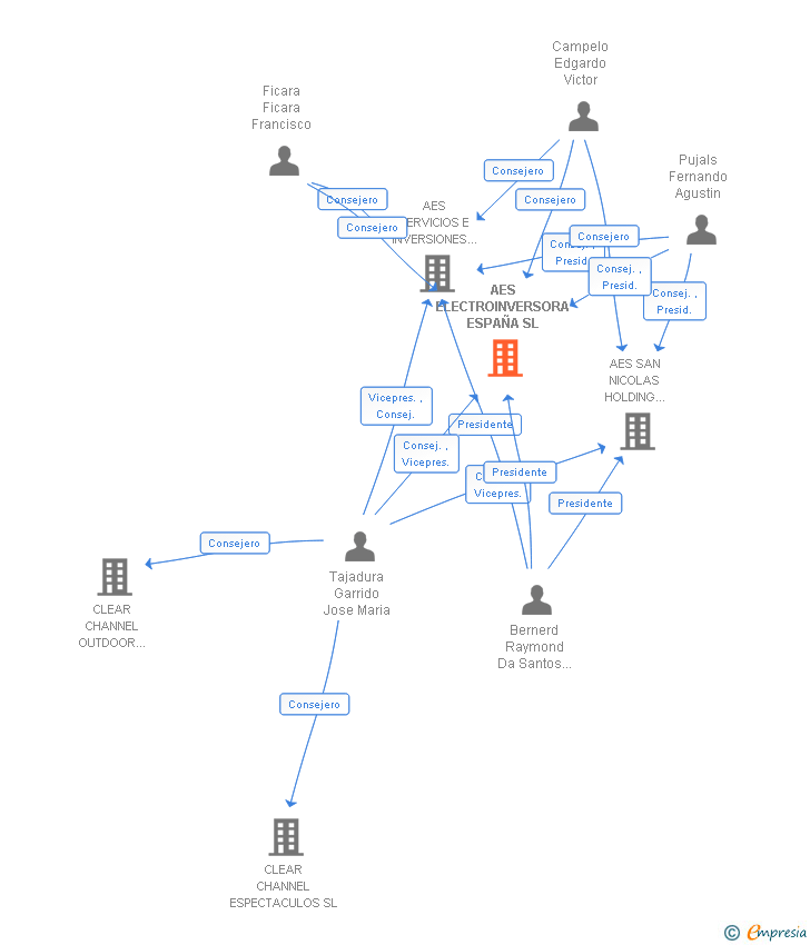 Vinculaciones societarias de AES ELECTROINVERSORA ESPAÑA SL