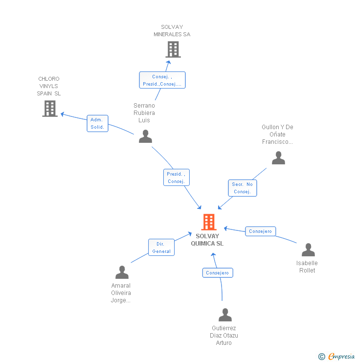 Vinculaciones societarias de SOLVAY QUIMICA SL