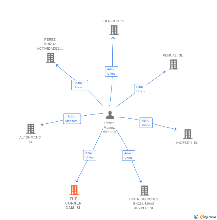 Vinculaciones societarias de THE CORNER CAM SL