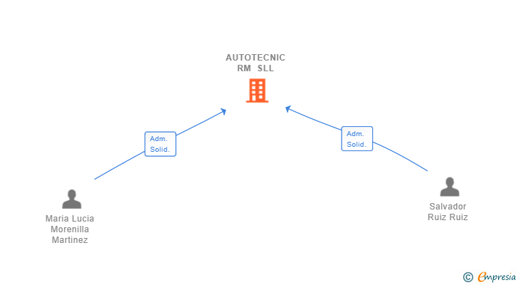 Vinculaciones societarias de AUTOTECNIC RM SLL