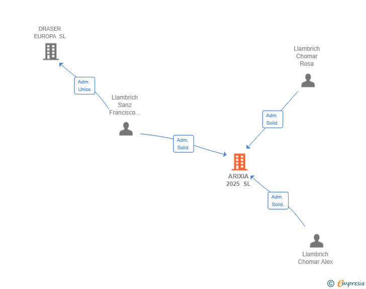 Vinculaciones societarias de ARIXIA 2025 SL