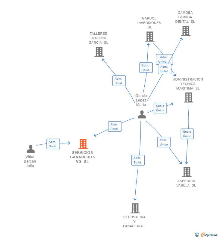 Vinculaciones societarias de SERVICIOS GANADEROS VG SL