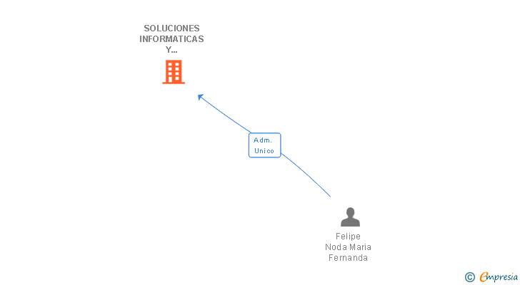 Vinculaciones societarias de SOLUCIONES INFORMATICAS Y TELECOMUNICACIONES DE CANARIAS SL