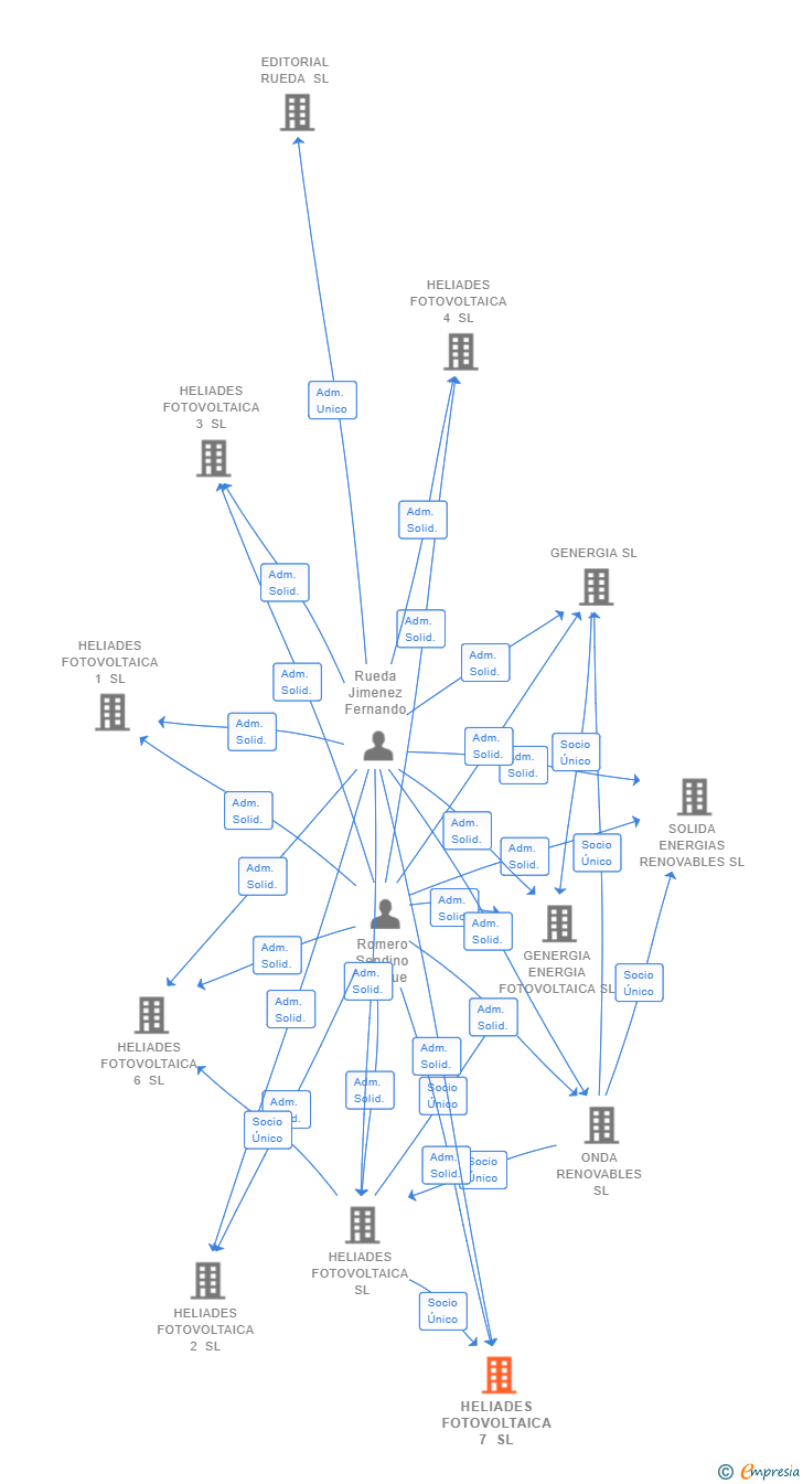 Vinculaciones societarias de HELIADES FOTOVOLTAICA 7 SL