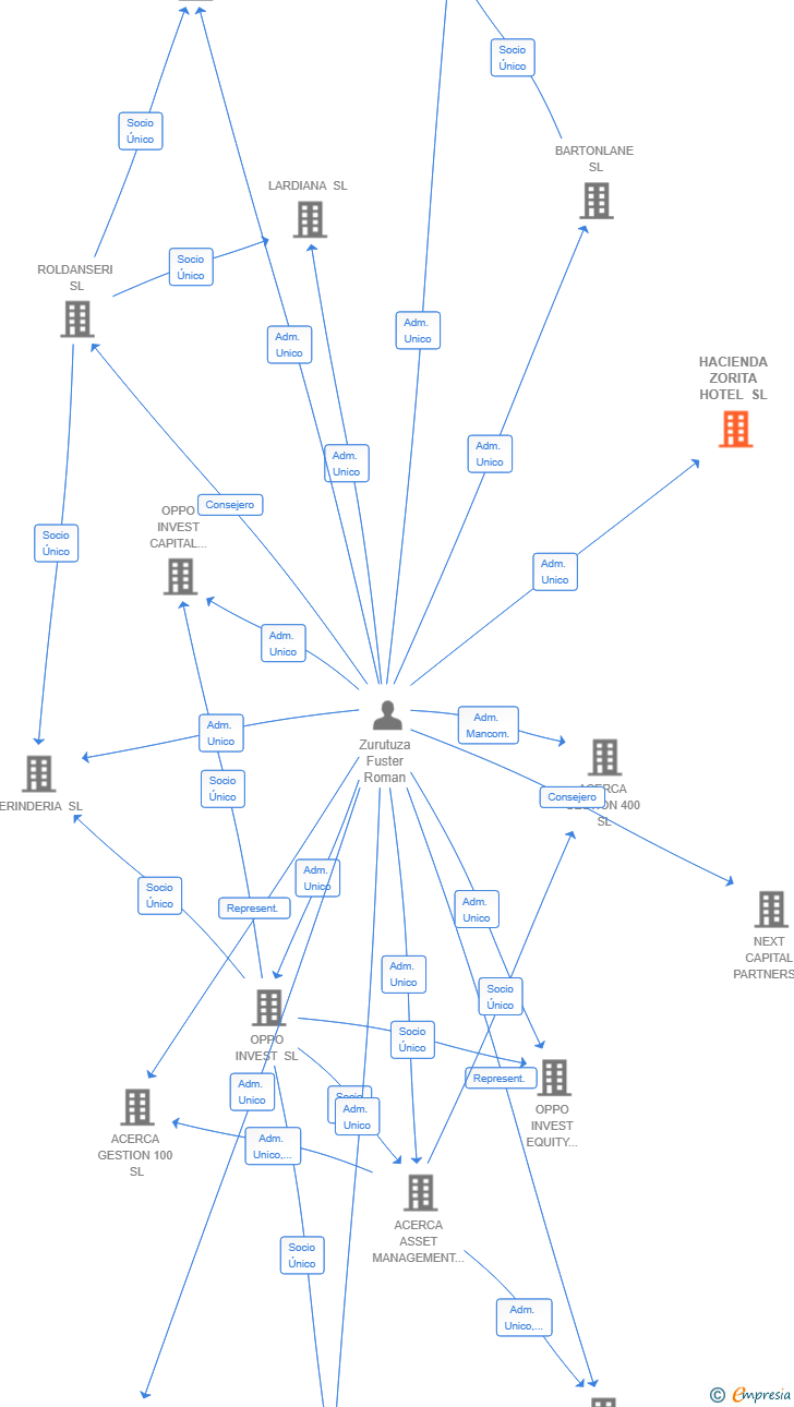 Vinculaciones societarias de HACIENDA ZORITA HOTEL SL