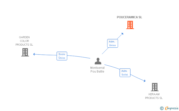 Vinculaciones societarias de POUCERAMICA SL