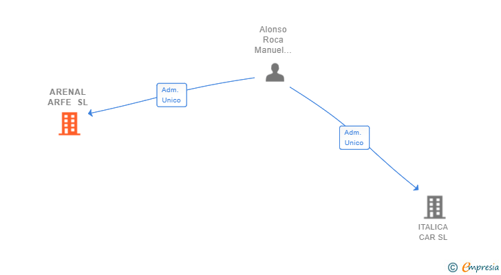 Vinculaciones societarias de ARENAL ARFE SL