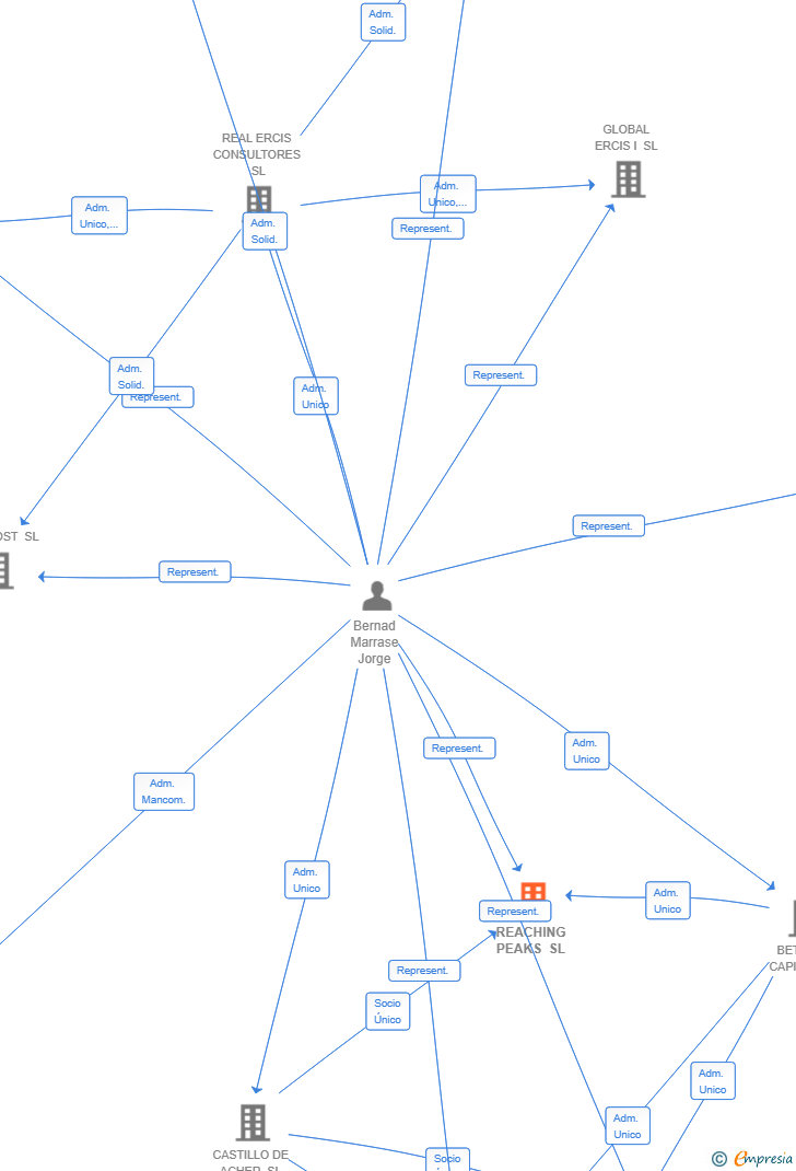 Vinculaciones societarias de REACHING PEAKS SL