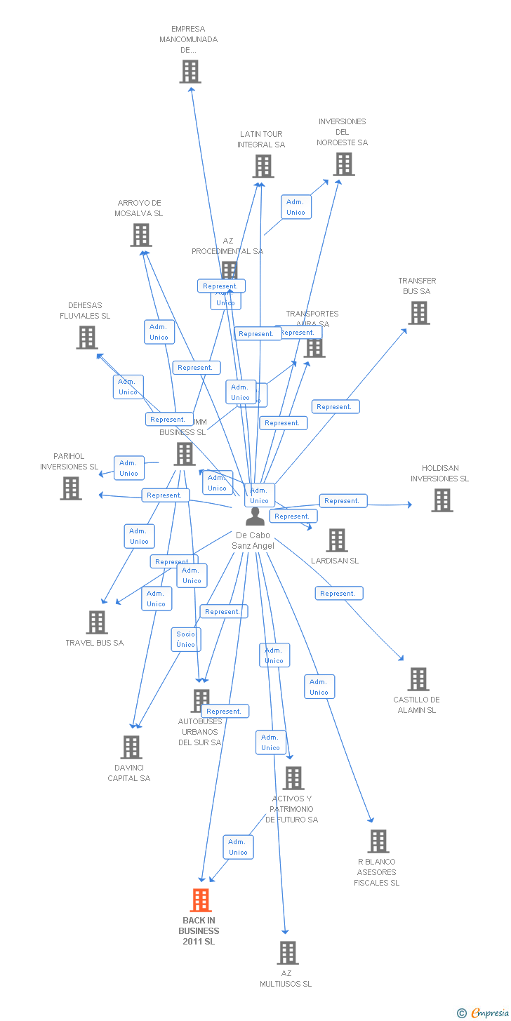 Vinculaciones societarias de BACK IN BUSINESS 2011 SL