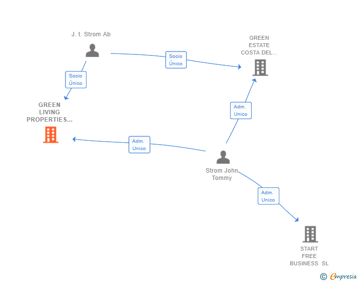 Vinculaciones societarias de GREEN LIVING PROPERTIES SPAIN SL