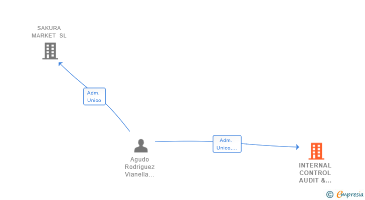 Vinculaciones societarias de INTERNAL CONTROL AUDIT & COMPLIANCE SL