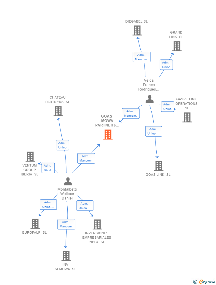 Vinculaciones societarias de GOAS-MOWA PARTNERS SL