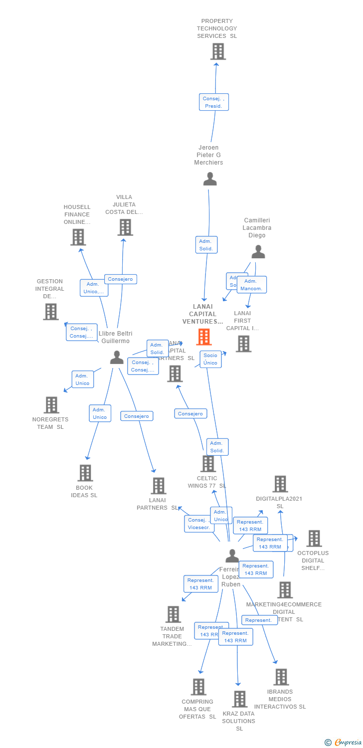 Vinculaciones societarias de LANAI CAPITAL VENTURES SL