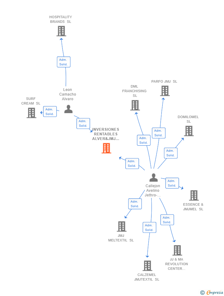Vinculaciones societarias de INVERSIONES RENTABLES ALVER&JMJ SL