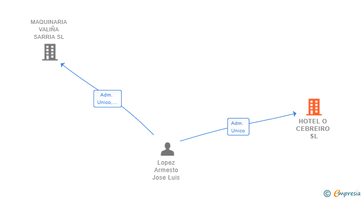Vinculaciones societarias de HOTEL O CEBREIRO SL