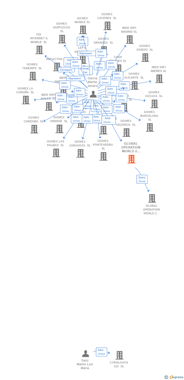 Vinculaciones societarias de GLOBAL OPERATION WORLD 2 EXCHANGE SL