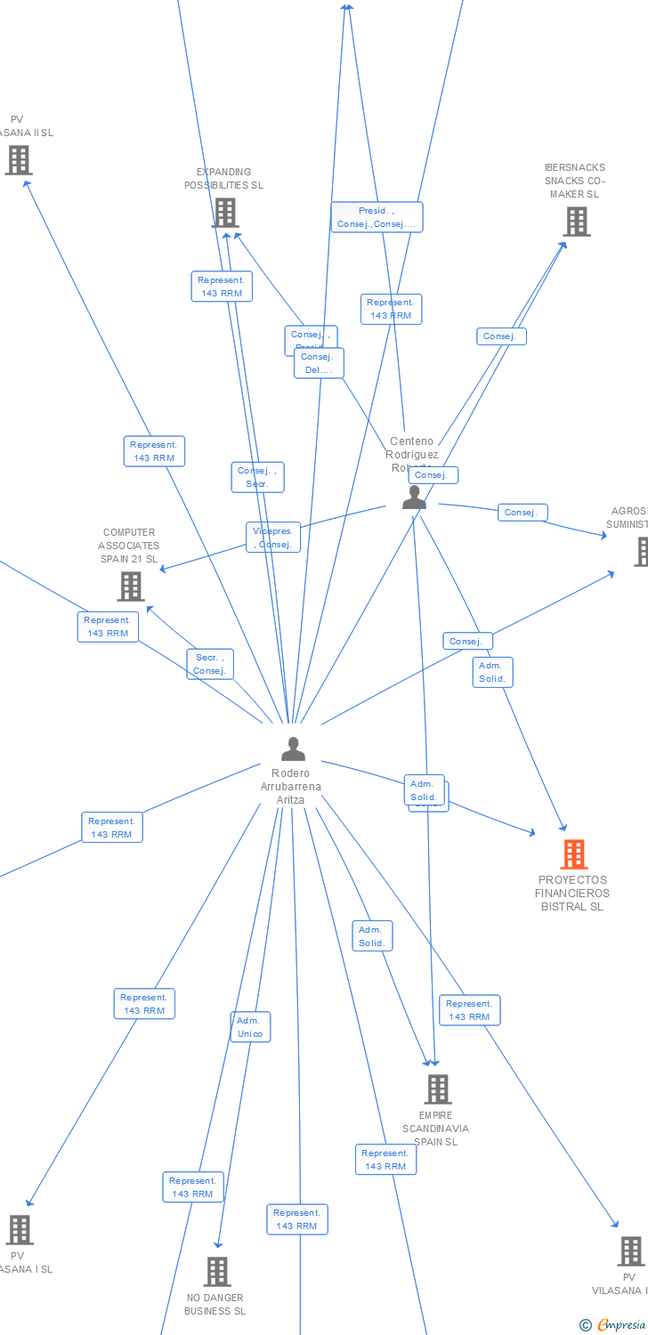 Vinculaciones societarias de PROYECTOS FINANCIEROS BISTRAL SL