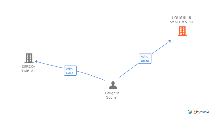 Vinculaciones societarias de LOUGHLIN SYSTEMS SL