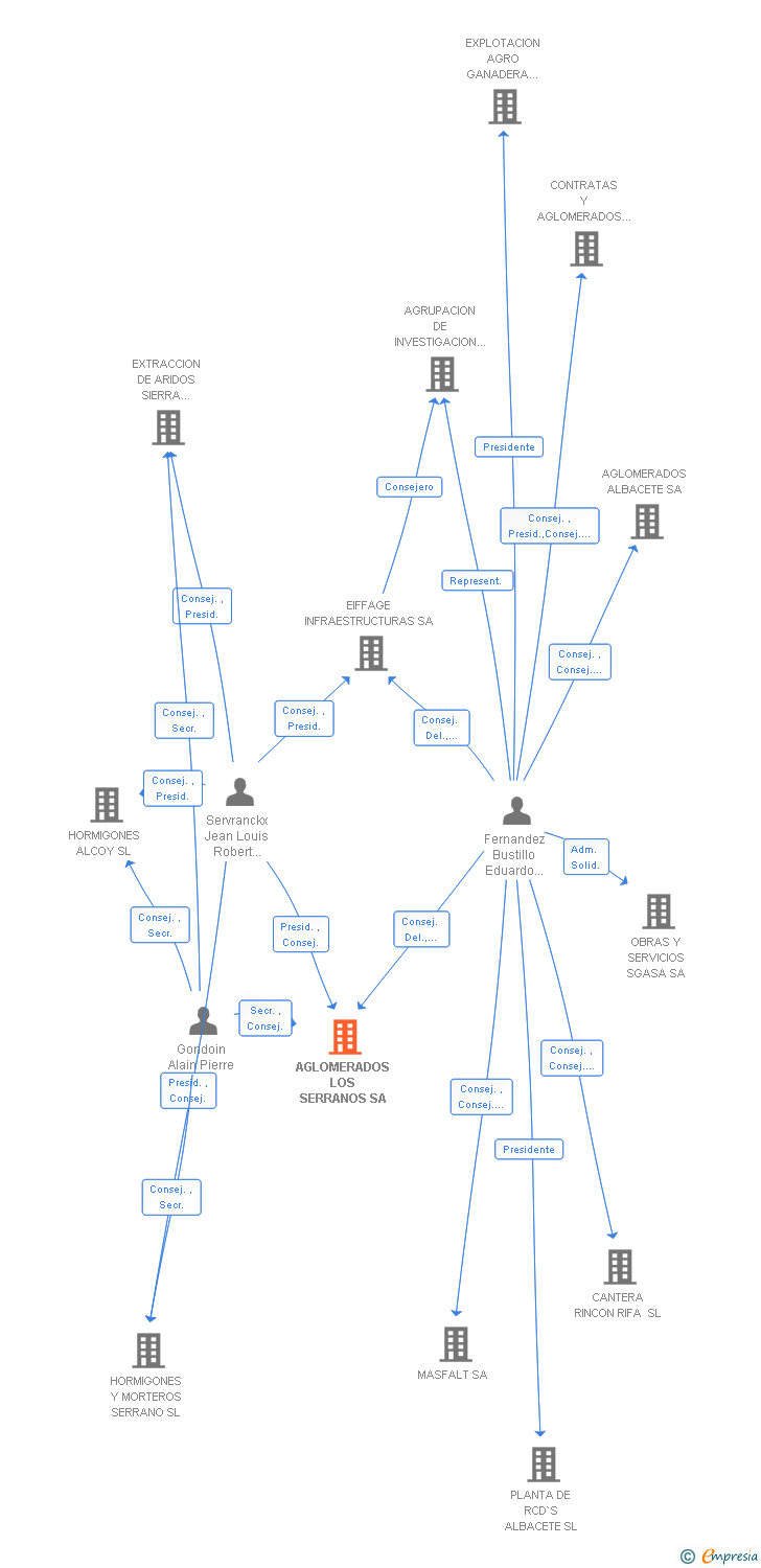Vinculaciones societarias de AGLOMERADOS LOS SERRANOS SA