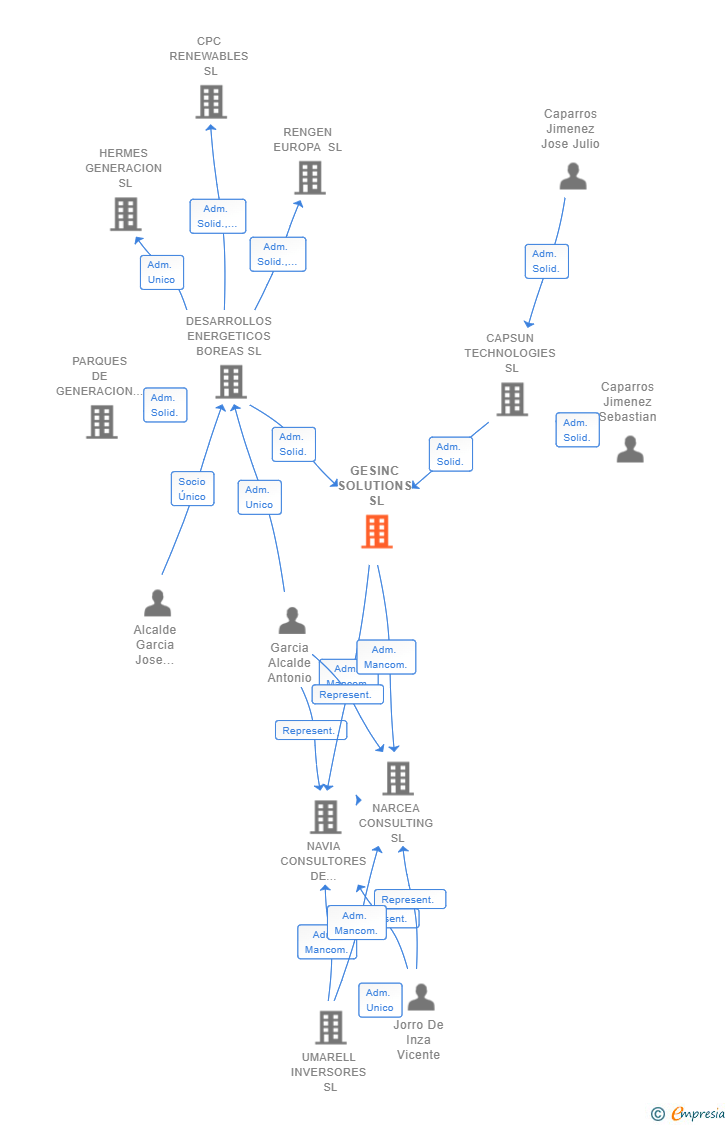 Vinculaciones societarias de GESINC SOLUTIONS SL