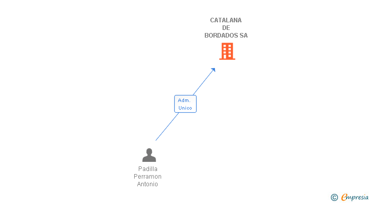 Vinculaciones societarias de CATALANA DE BORDADOS SA