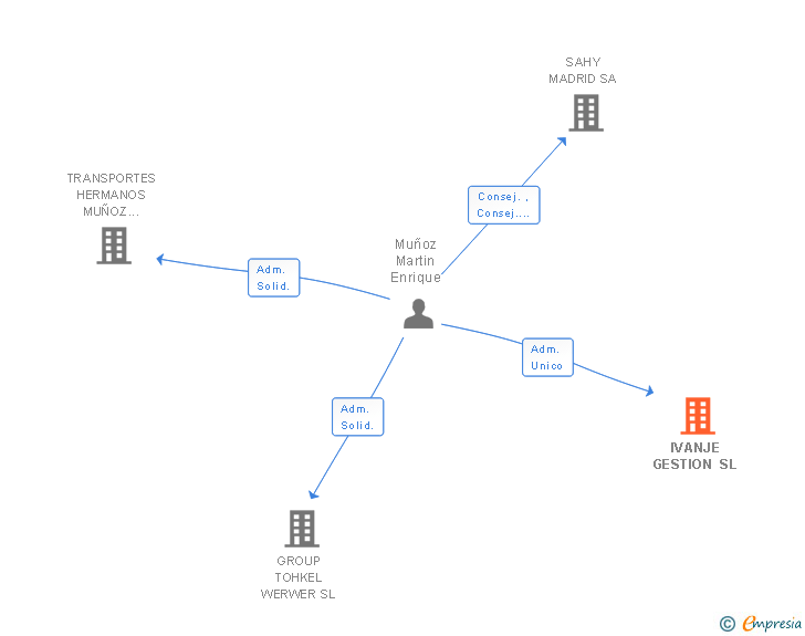 Vinculaciones societarias de IVANJE GESTION SL
