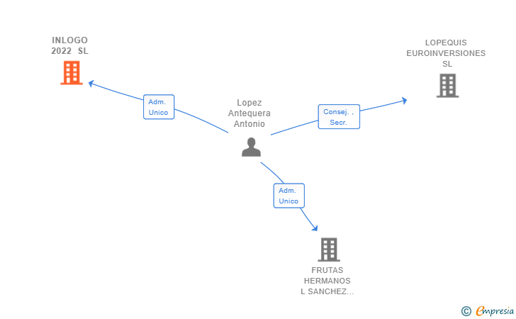Vinculaciones societarias de INLOGO 2022 SL
