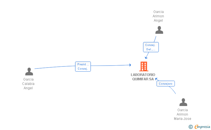 Vinculaciones societarias de LABORATORIO QUIMIFAR SA