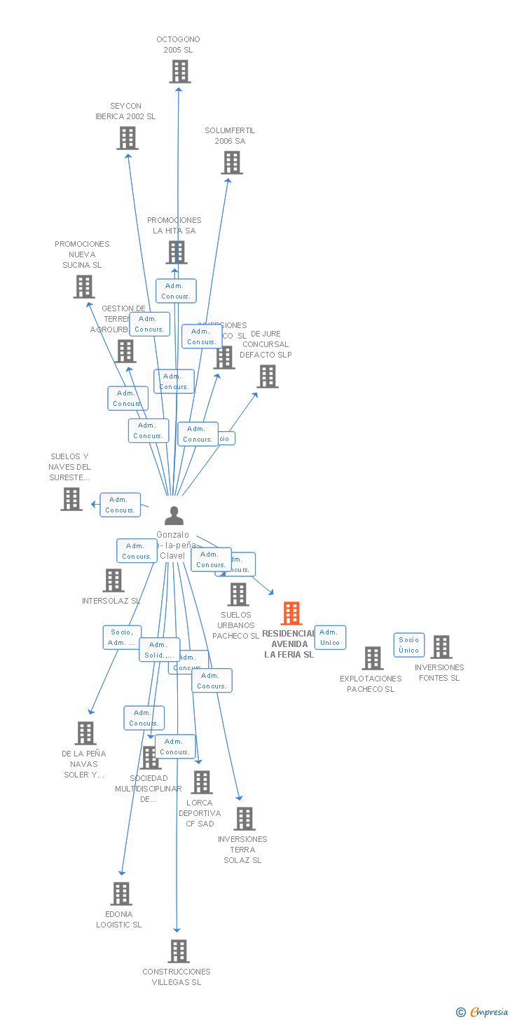 Vinculaciones societarias de RESIDENCIAL AVENIDA LA FERIA SL