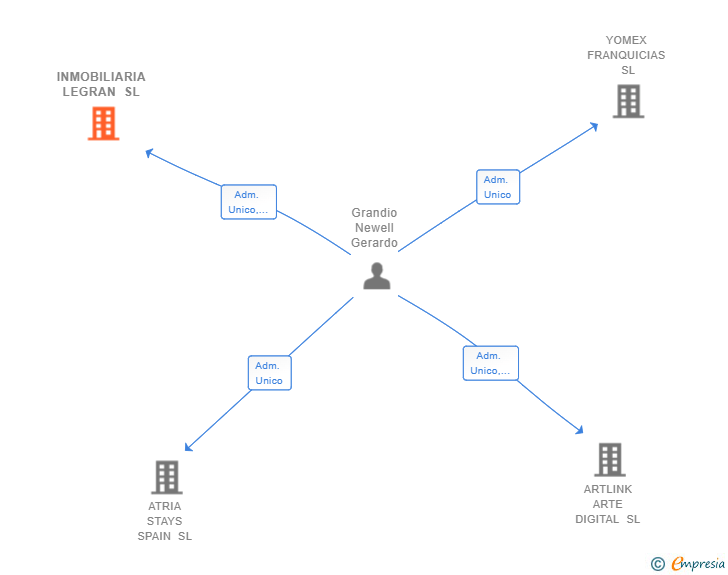 Vinculaciones societarias de INMOBILIARIA LEGRAN SL